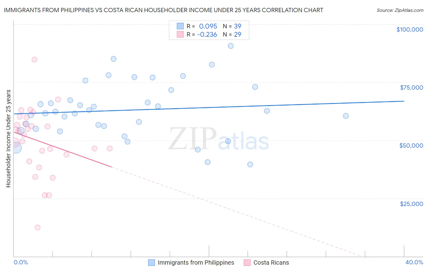 Immigrants from Philippines vs Costa Rican Householder Income Under 25 years