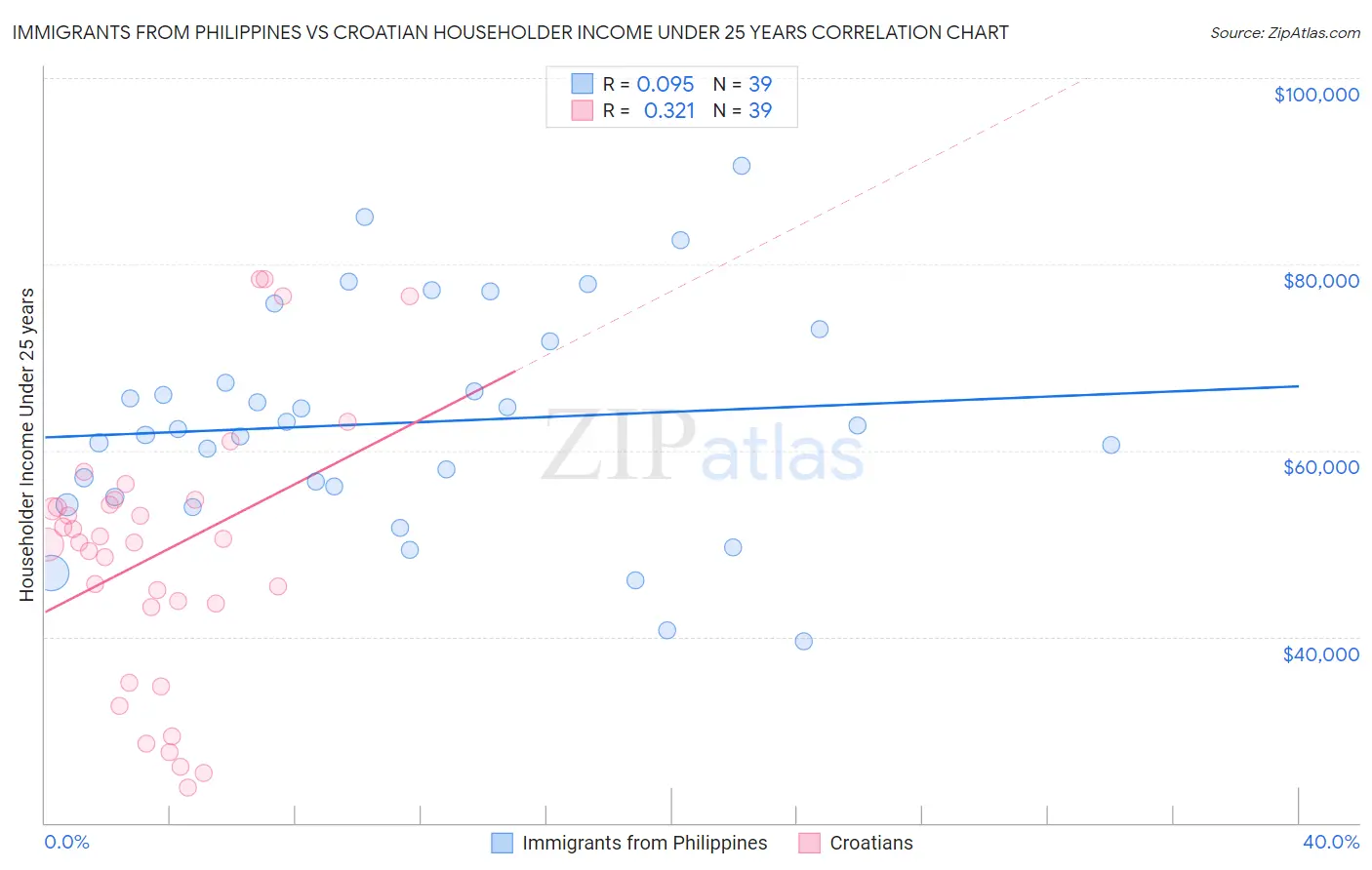 Immigrants from Philippines vs Croatian Householder Income Under 25 years