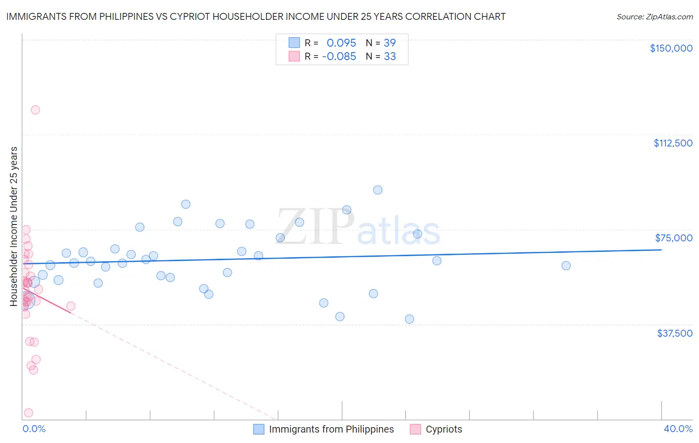 Immigrants from Philippines vs Cypriot Householder Income Under 25 years