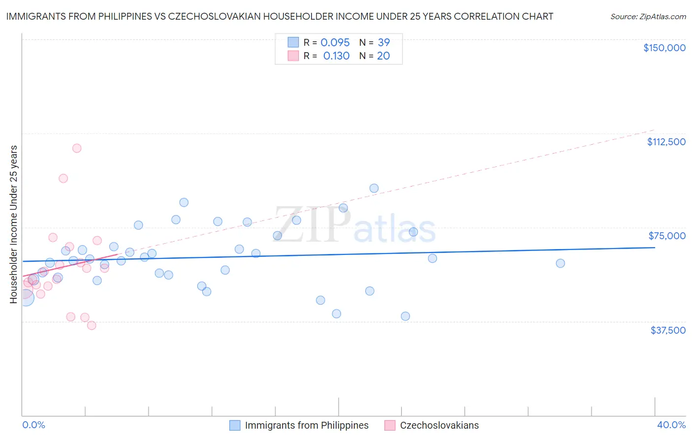 Immigrants from Philippines vs Czechoslovakian Householder Income Under 25 years