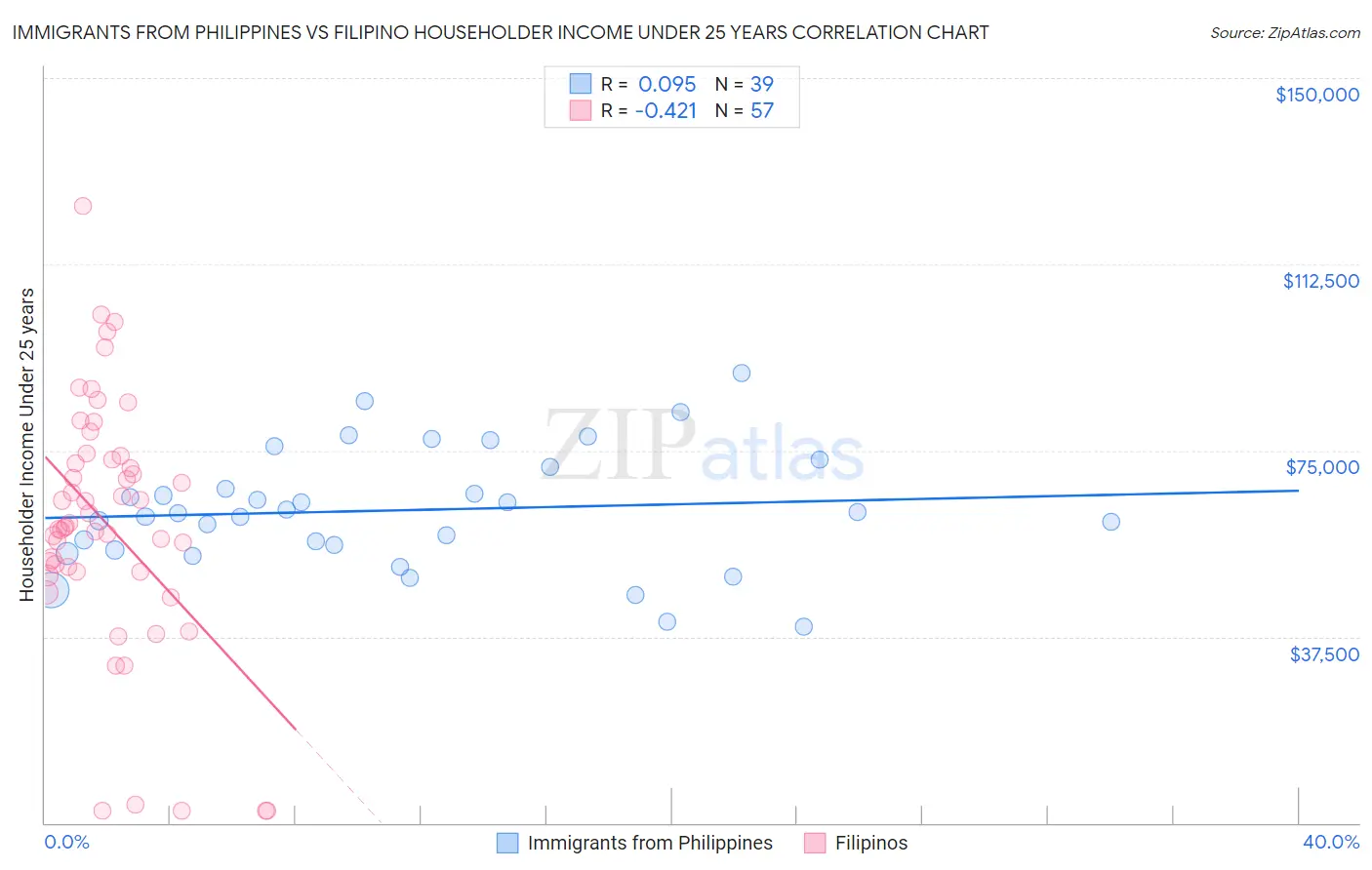 Immigrants from Philippines vs Filipino Householder Income Under 25 years