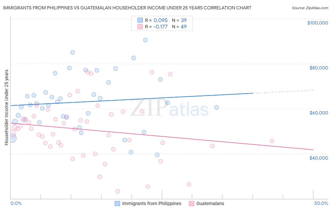 Immigrants from Philippines vs Guatemalan Householder Income Under 25 years
