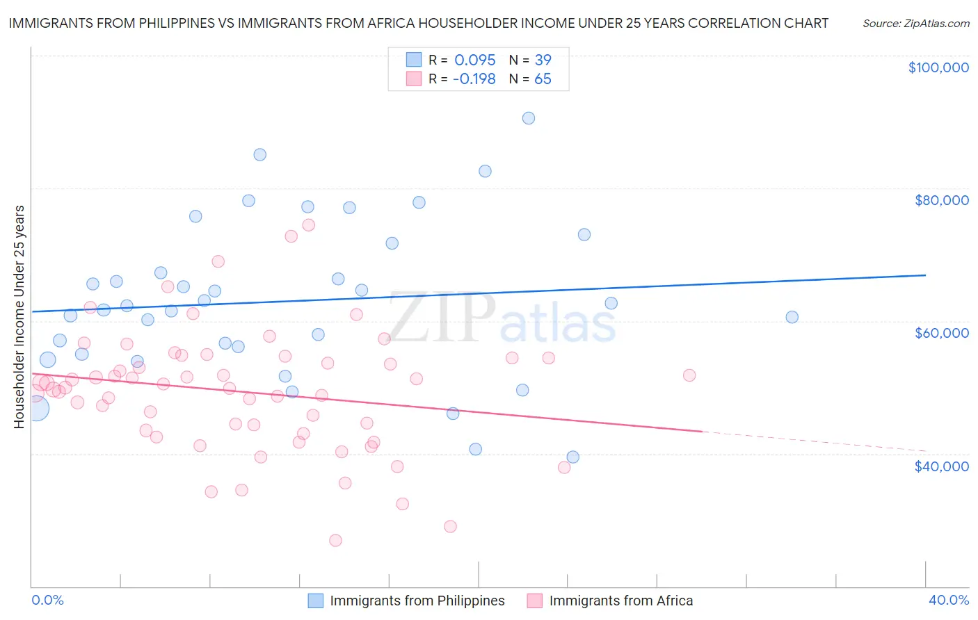 Immigrants from Philippines vs Immigrants from Africa Householder Income Under 25 years