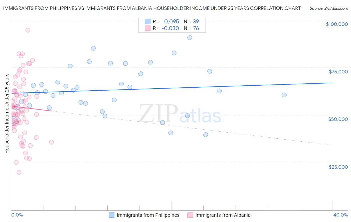 Immigrants from Philippines vs Immigrants from Albania Householder Income Under 25 years