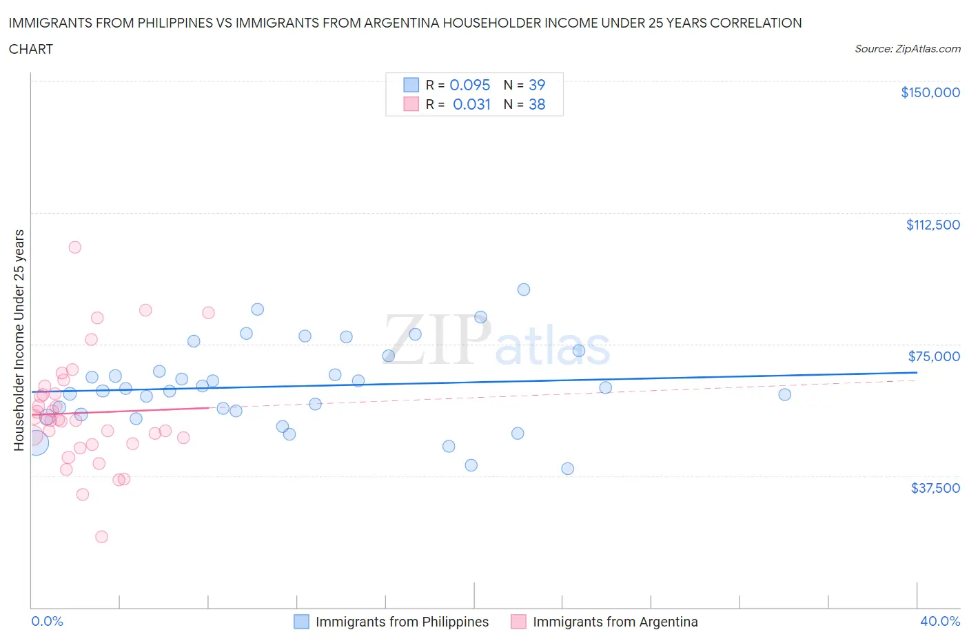 Immigrants from Philippines vs Immigrants from Argentina Householder Income Under 25 years