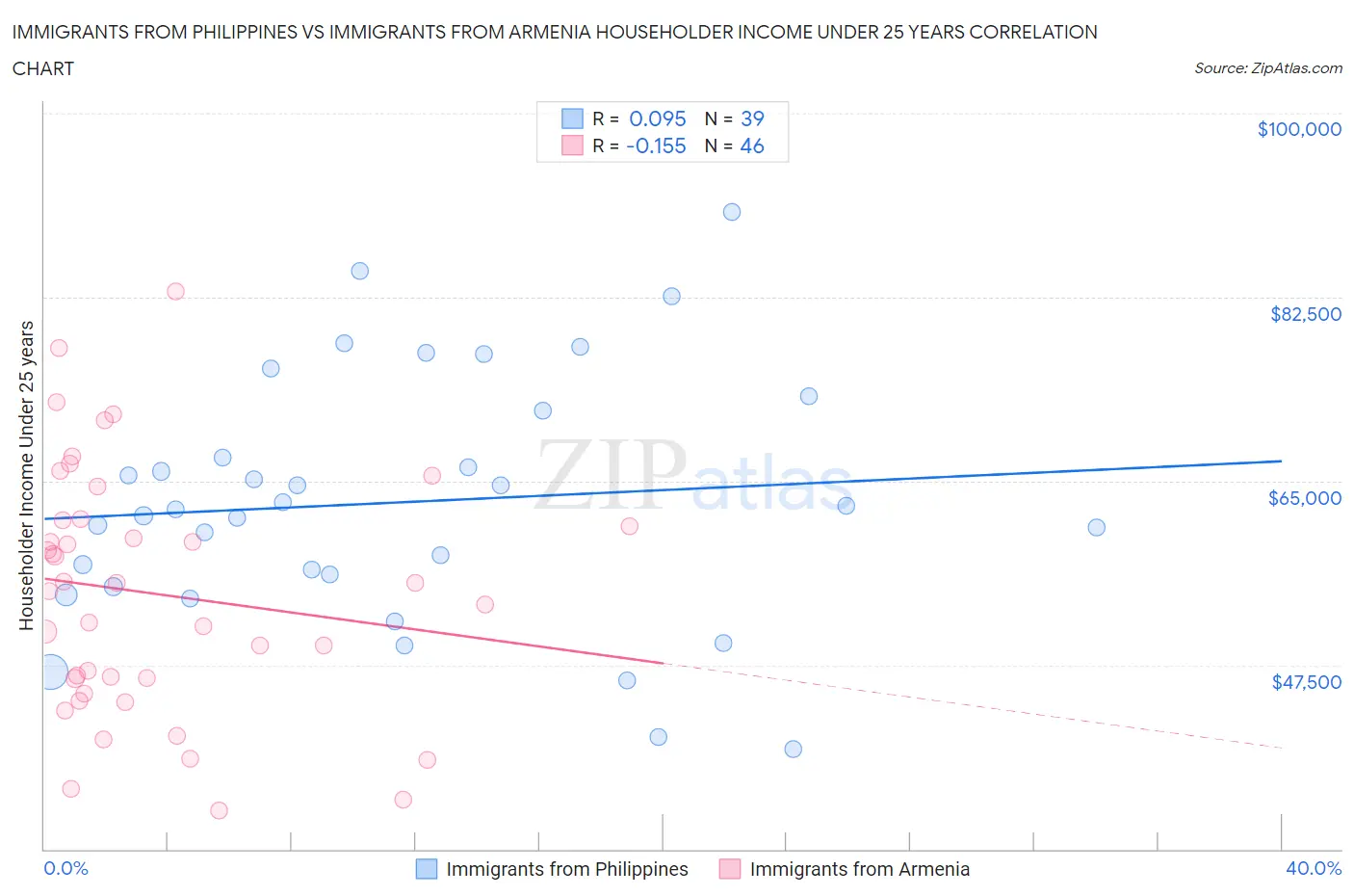 Immigrants from Philippines vs Immigrants from Armenia Householder Income Under 25 years