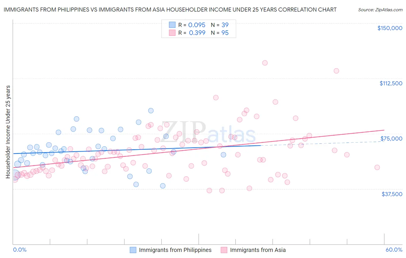 Immigrants from Philippines vs Immigrants from Asia Householder Income Under 25 years