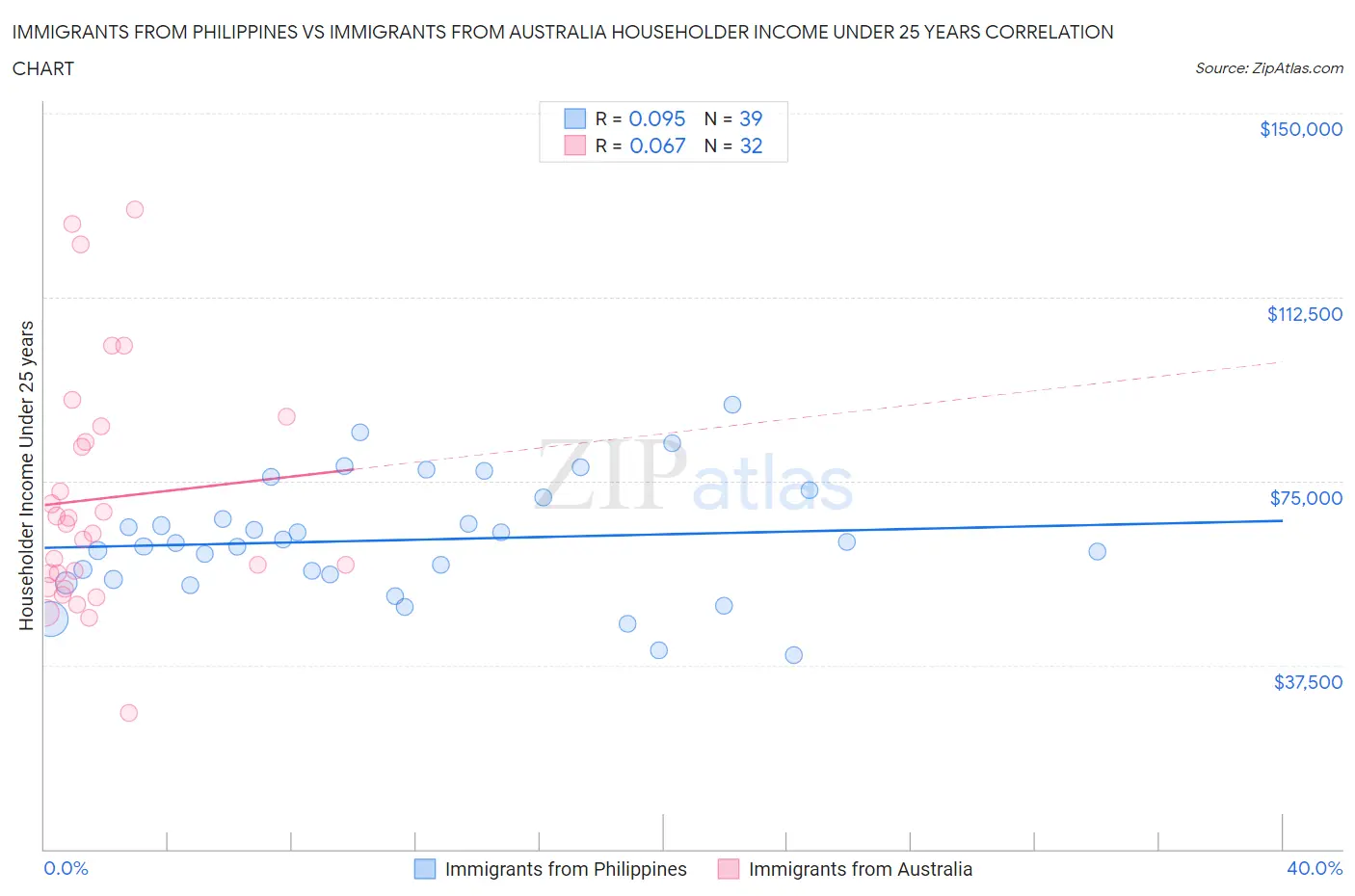Immigrants from Philippines vs Immigrants from Australia Householder Income Under 25 years