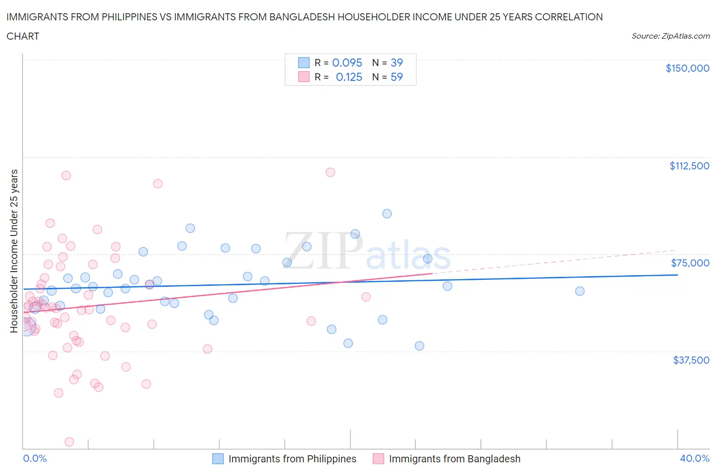 Immigrants from Philippines vs Immigrants from Bangladesh Householder Income Under 25 years