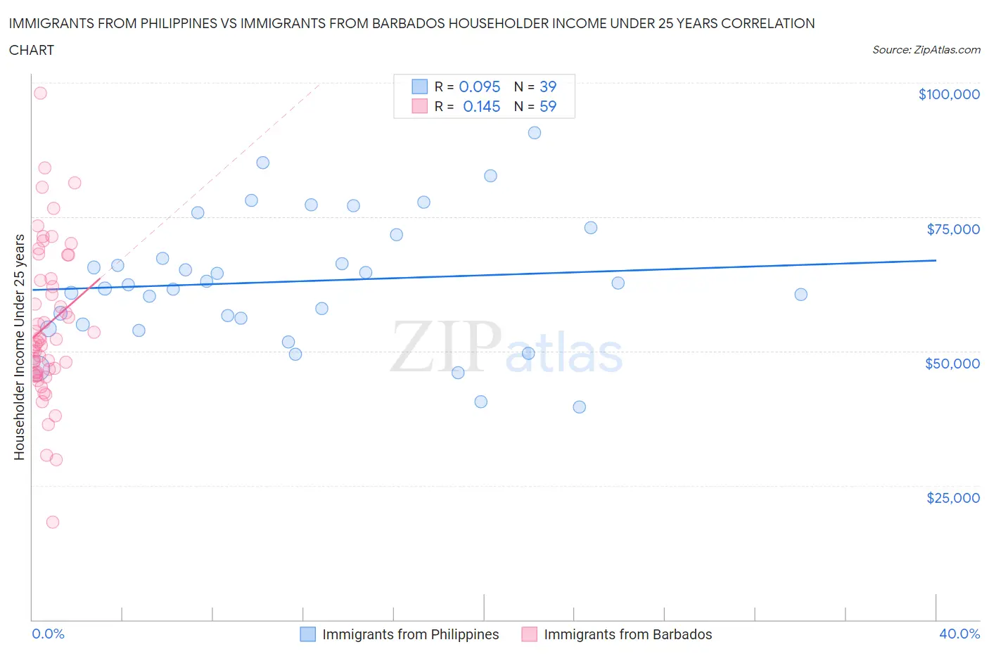 Immigrants from Philippines vs Immigrants from Barbados Householder Income Under 25 years