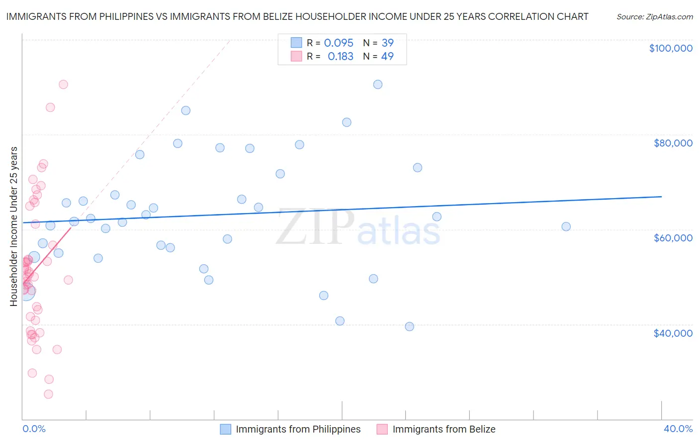 Immigrants from Philippines vs Immigrants from Belize Householder Income Under 25 years