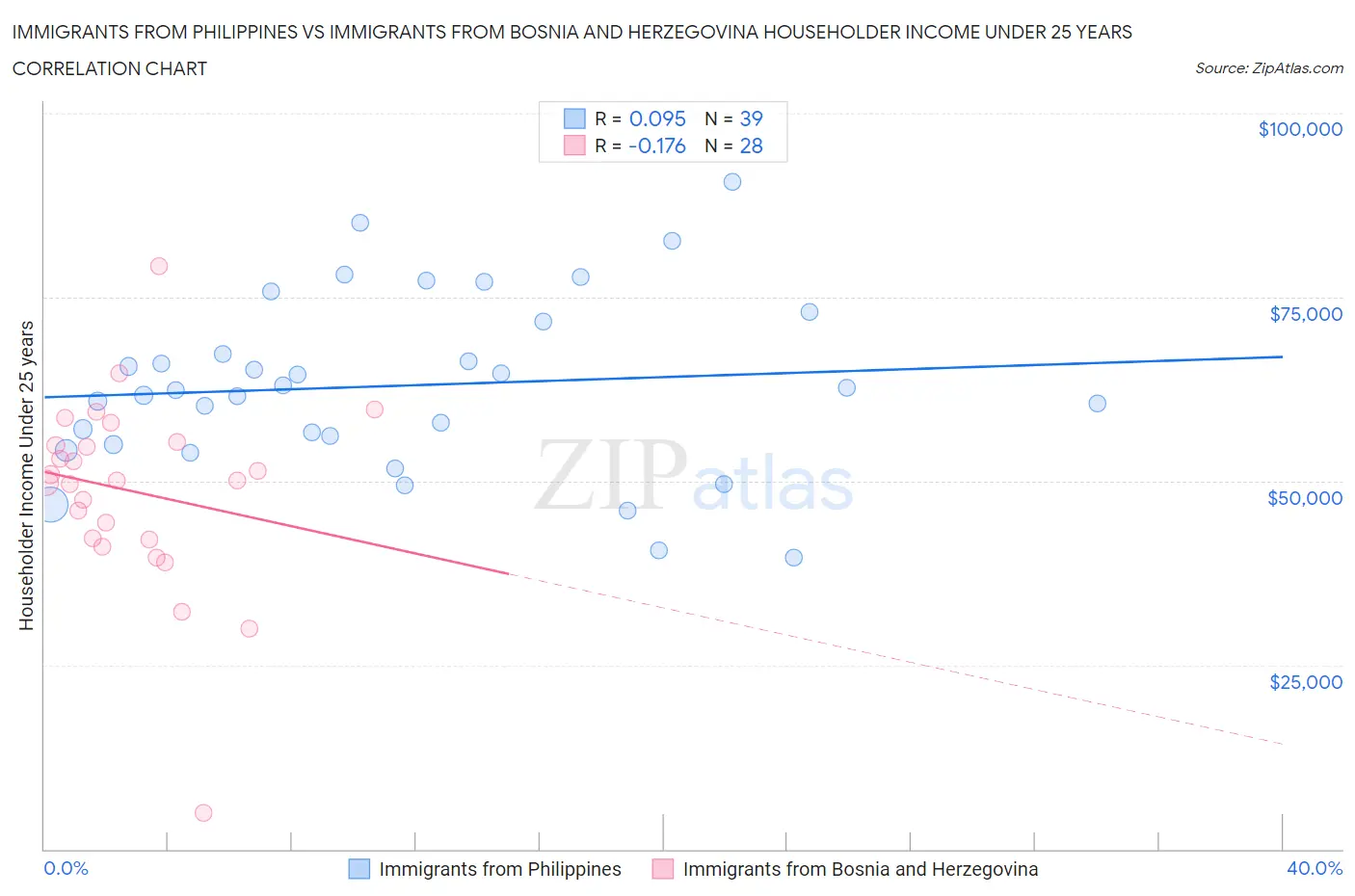 Immigrants from Philippines vs Immigrants from Bosnia and Herzegovina Householder Income Under 25 years