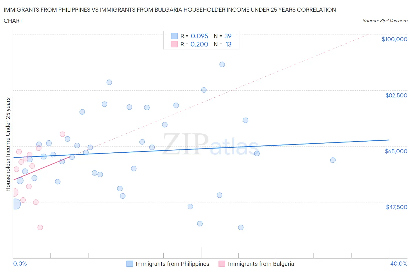 Immigrants from Philippines vs Immigrants from Bulgaria Householder Income Under 25 years