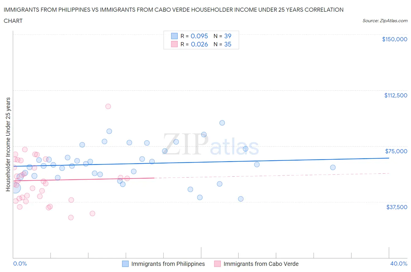 Immigrants from Philippines vs Immigrants from Cabo Verde Householder Income Under 25 years