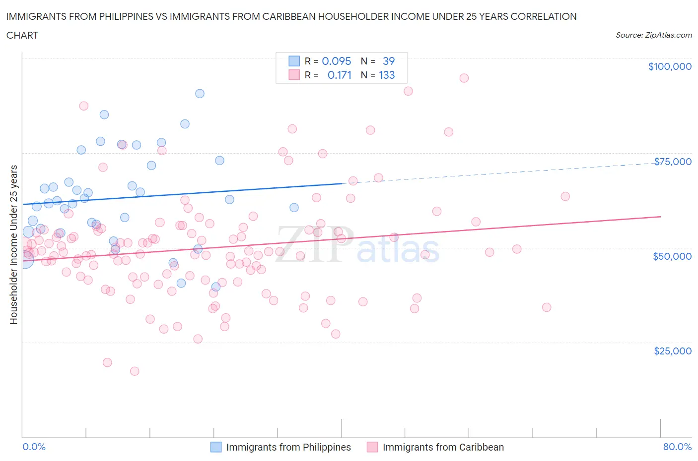 Immigrants from Philippines vs Immigrants from Caribbean Householder Income Under 25 years