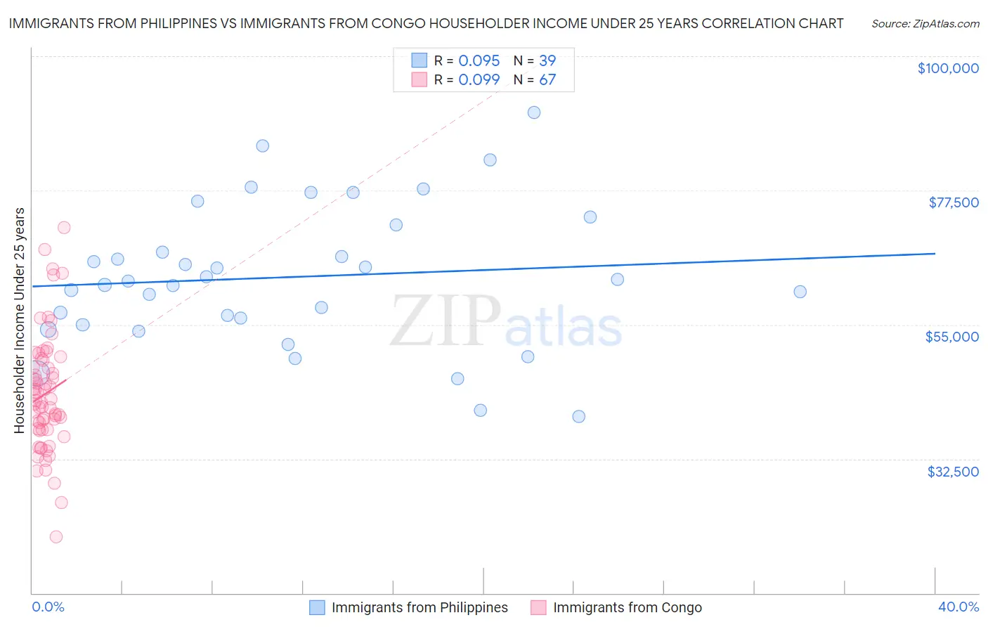 Immigrants from Philippines vs Immigrants from Congo Householder Income Under 25 years