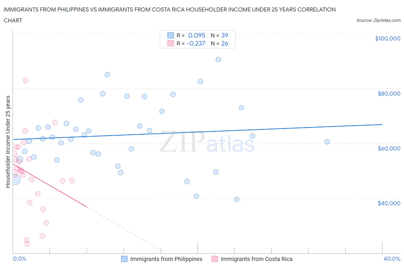 Immigrants from Philippines vs Immigrants from Costa Rica Householder Income Under 25 years