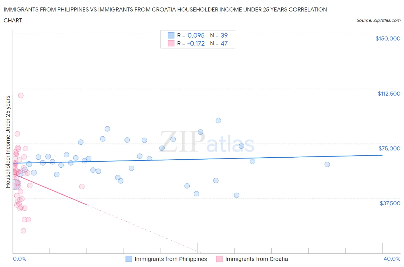 Immigrants from Philippines vs Immigrants from Croatia Householder Income Under 25 years