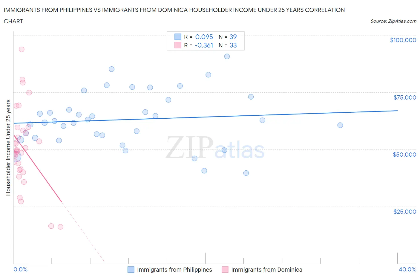 Immigrants from Philippines vs Immigrants from Dominica Householder Income Under 25 years