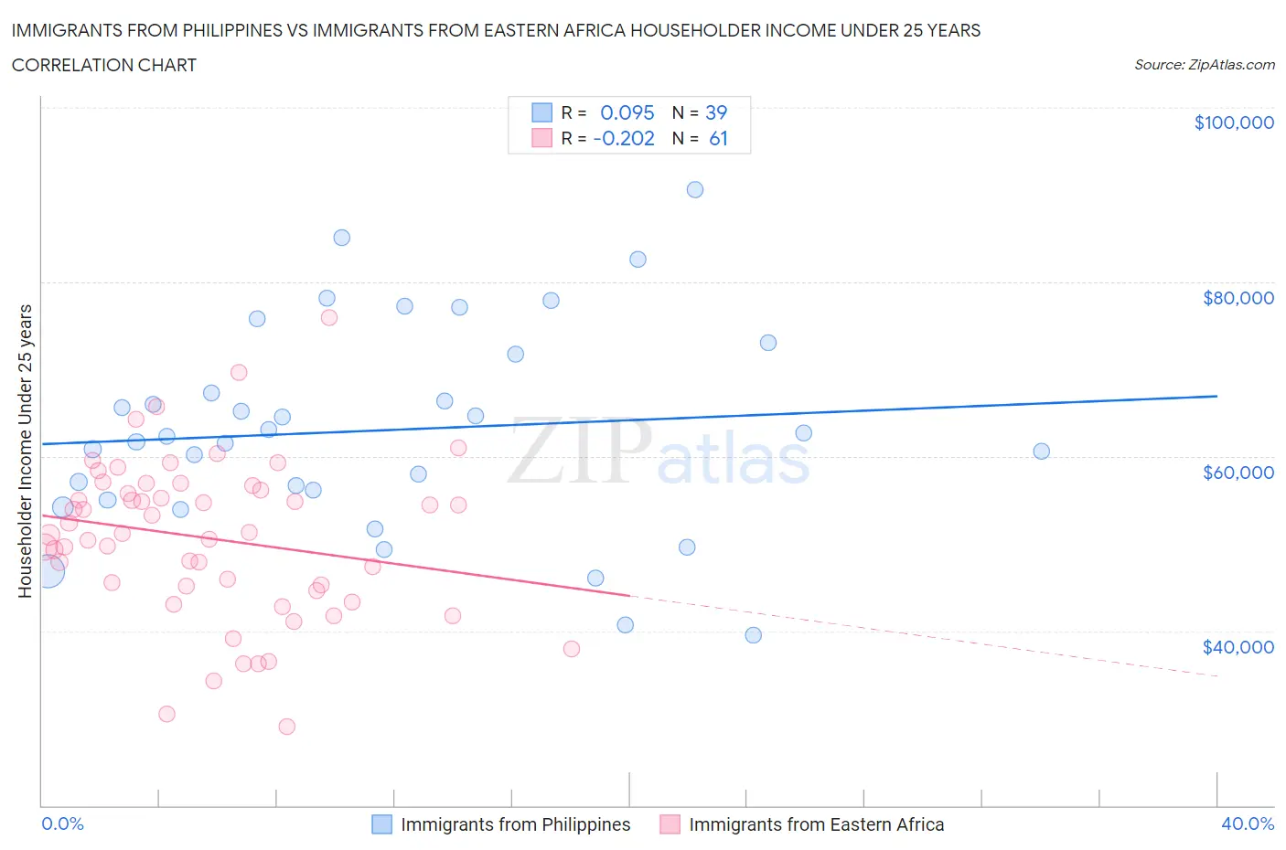 Immigrants from Philippines vs Immigrants from Eastern Africa Householder Income Under 25 years