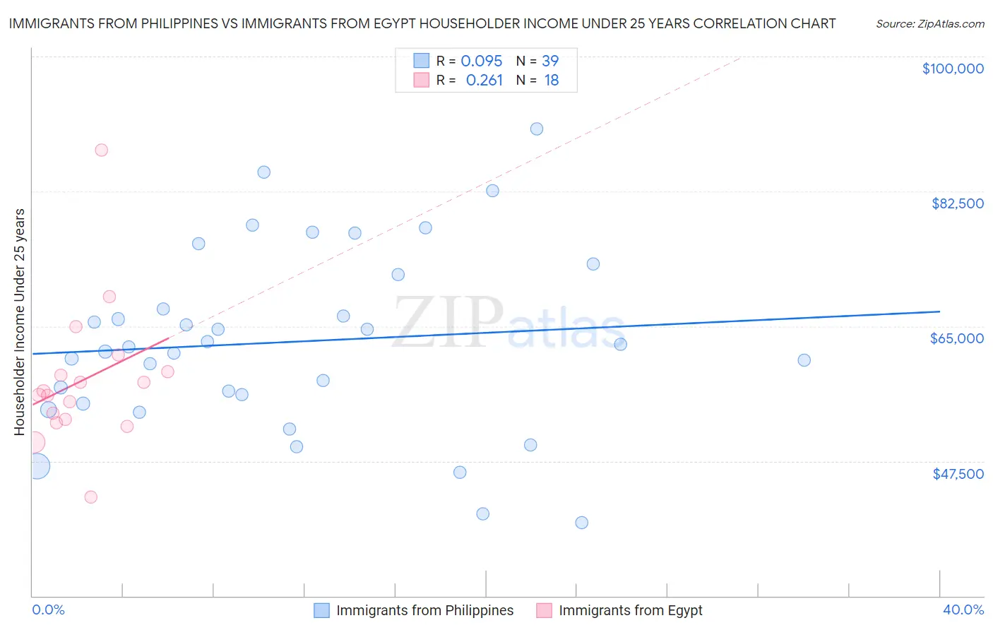 Immigrants from Philippines vs Immigrants from Egypt Householder Income Under 25 years