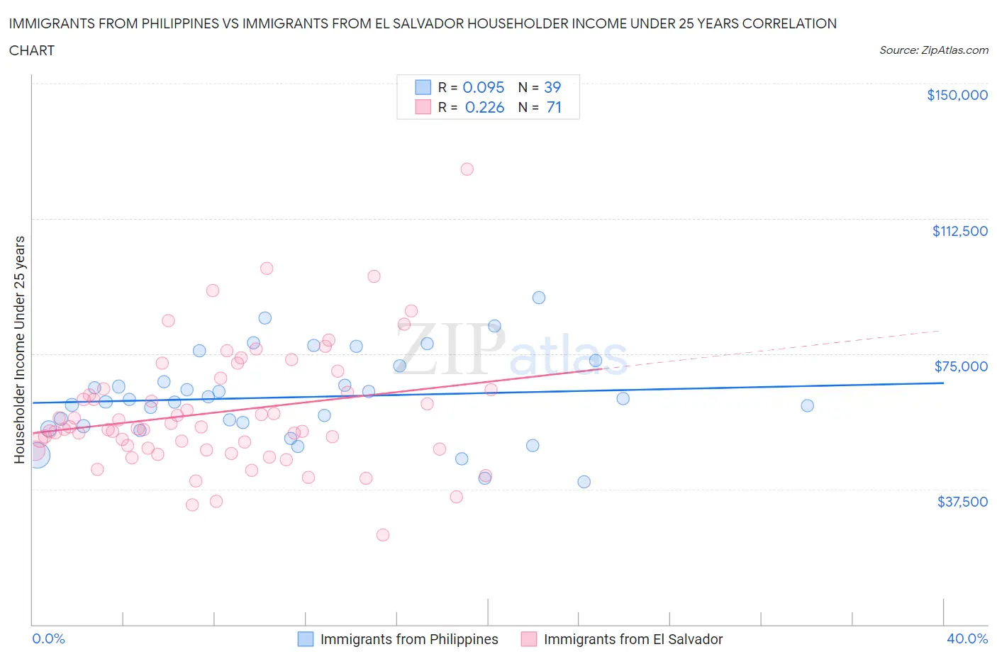Immigrants from Philippines vs Immigrants from El Salvador Householder Income Under 25 years