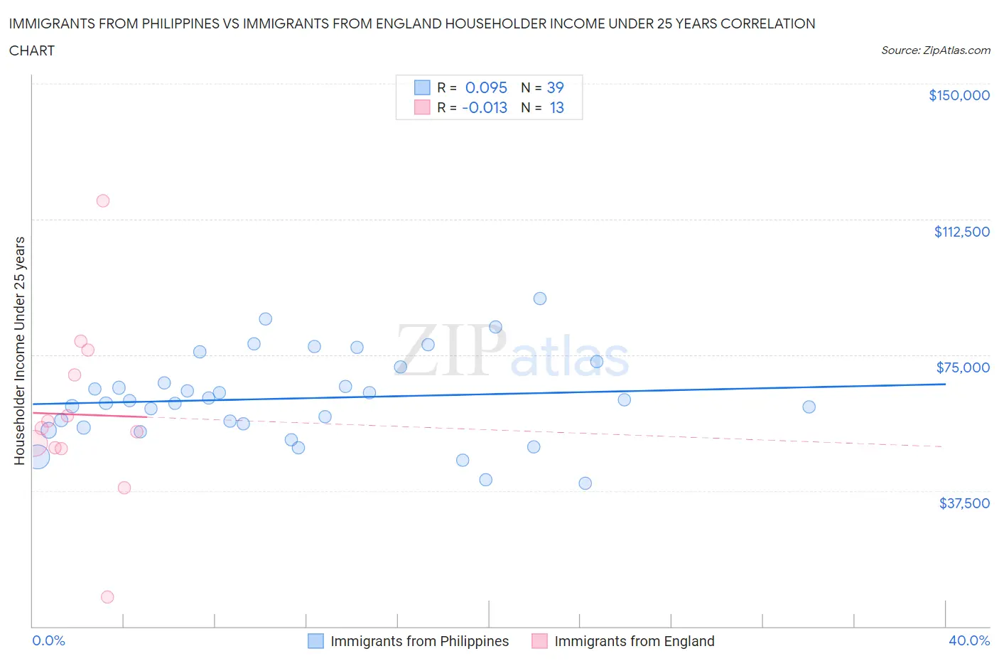 Immigrants from Philippines vs Immigrants from England Householder Income Under 25 years