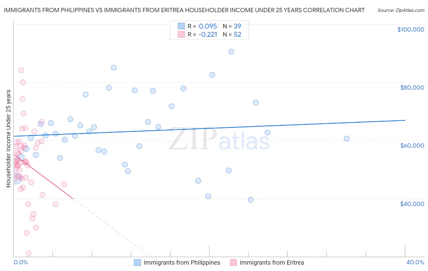 Immigrants from Philippines vs Immigrants from Eritrea Householder Income Under 25 years