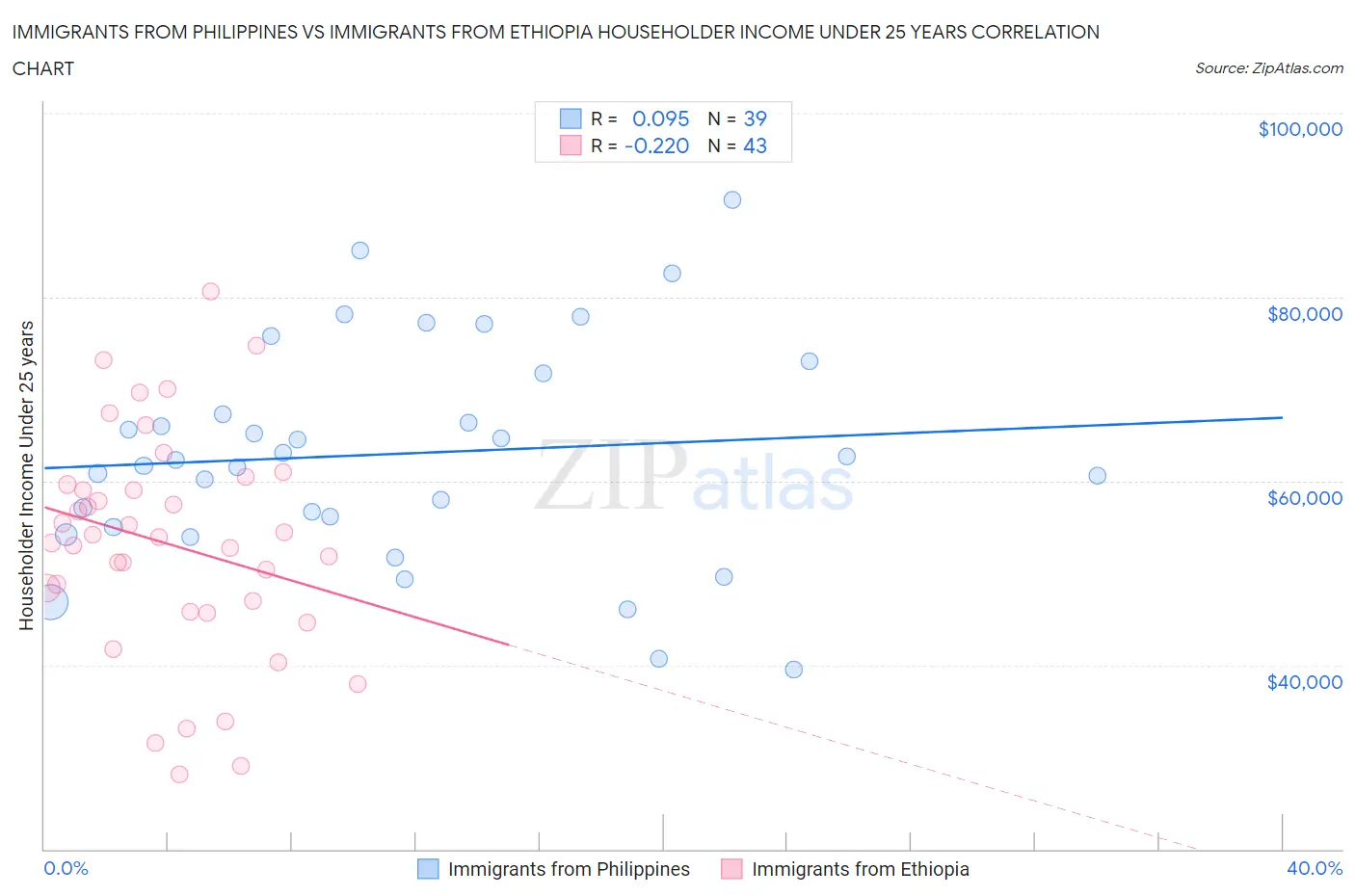 Immigrants from Philippines vs Immigrants from Ethiopia Householder Income Under 25 years