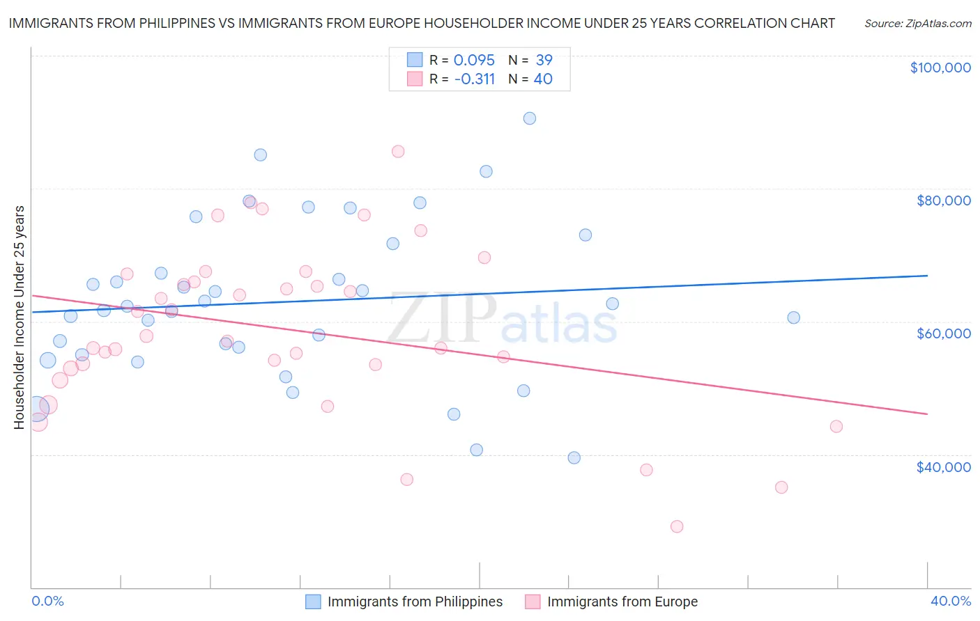 Immigrants from Philippines vs Immigrants from Europe Householder Income Under 25 years