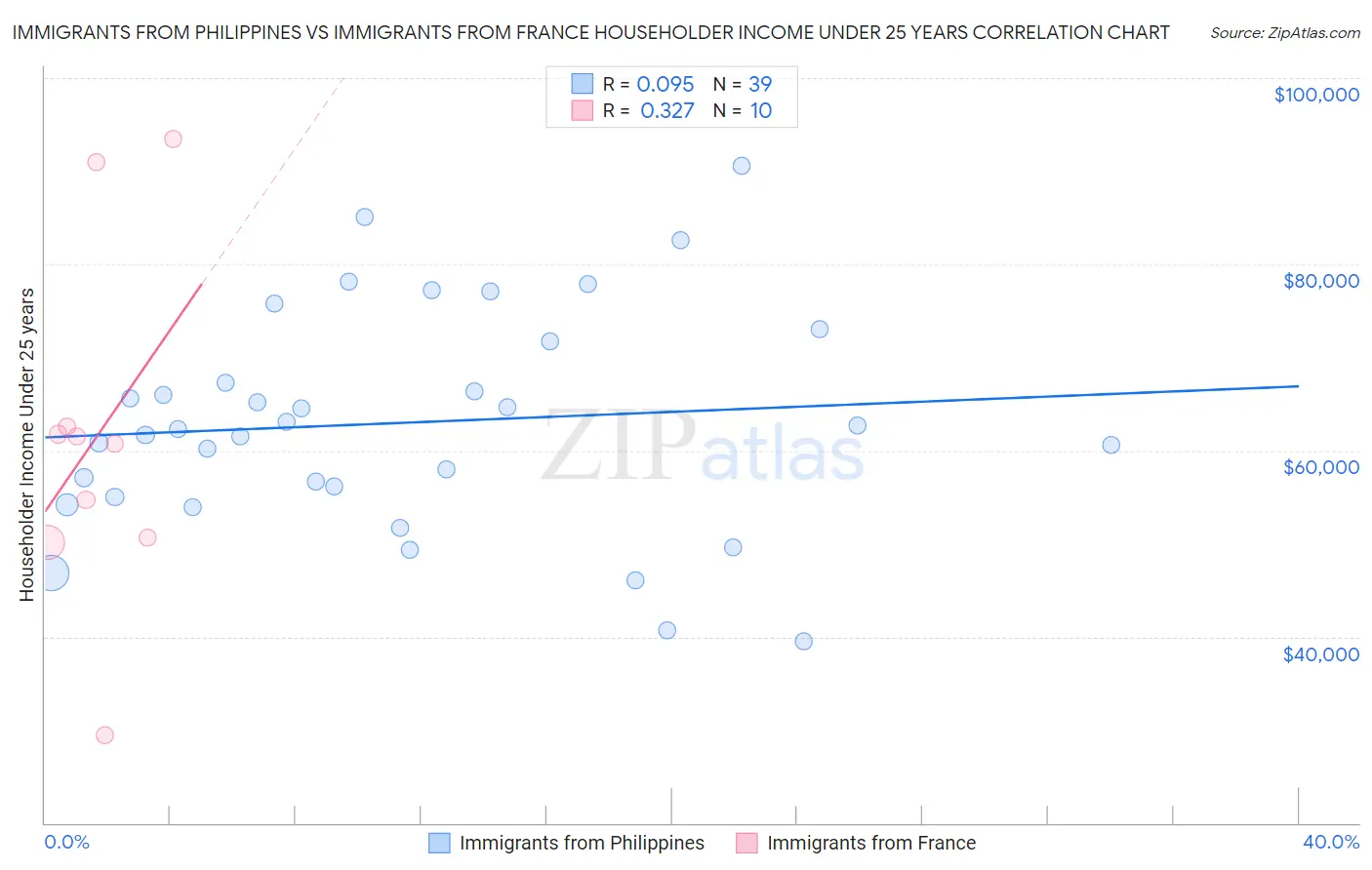 Immigrants from Philippines vs Immigrants from France Householder Income Under 25 years