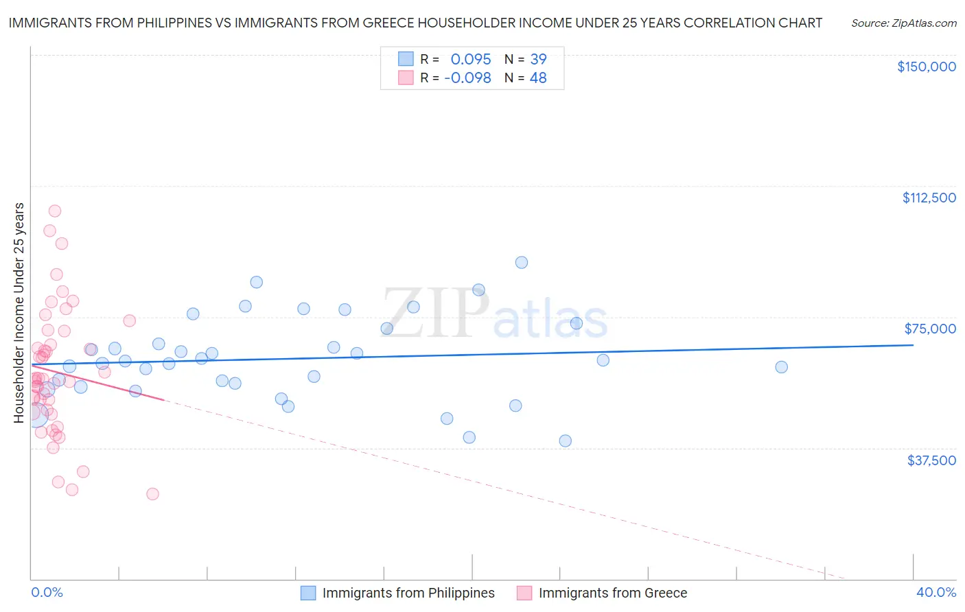 Immigrants from Philippines vs Immigrants from Greece Householder Income Under 25 years