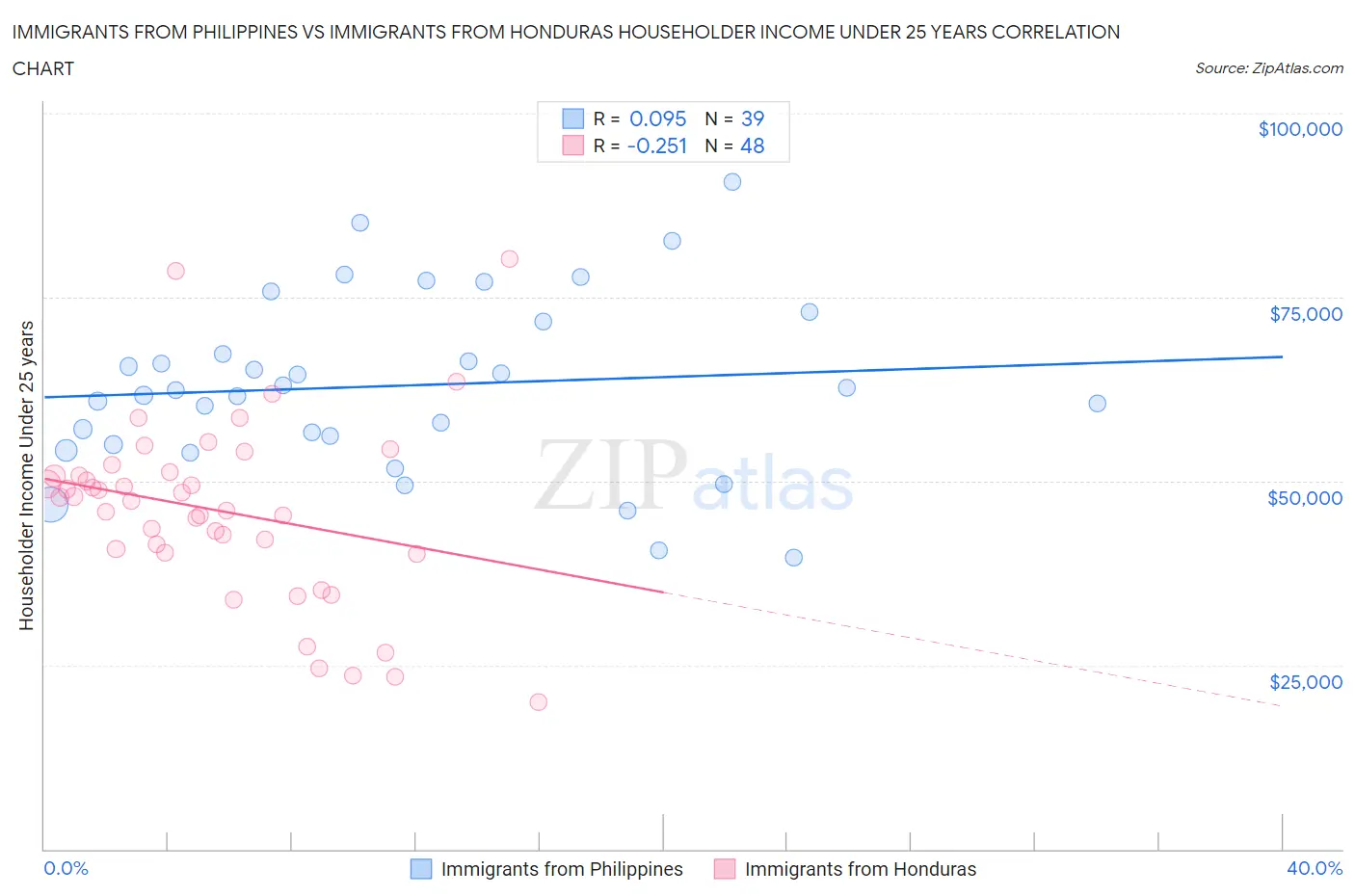 Immigrants from Philippines vs Immigrants from Honduras Householder Income Under 25 years