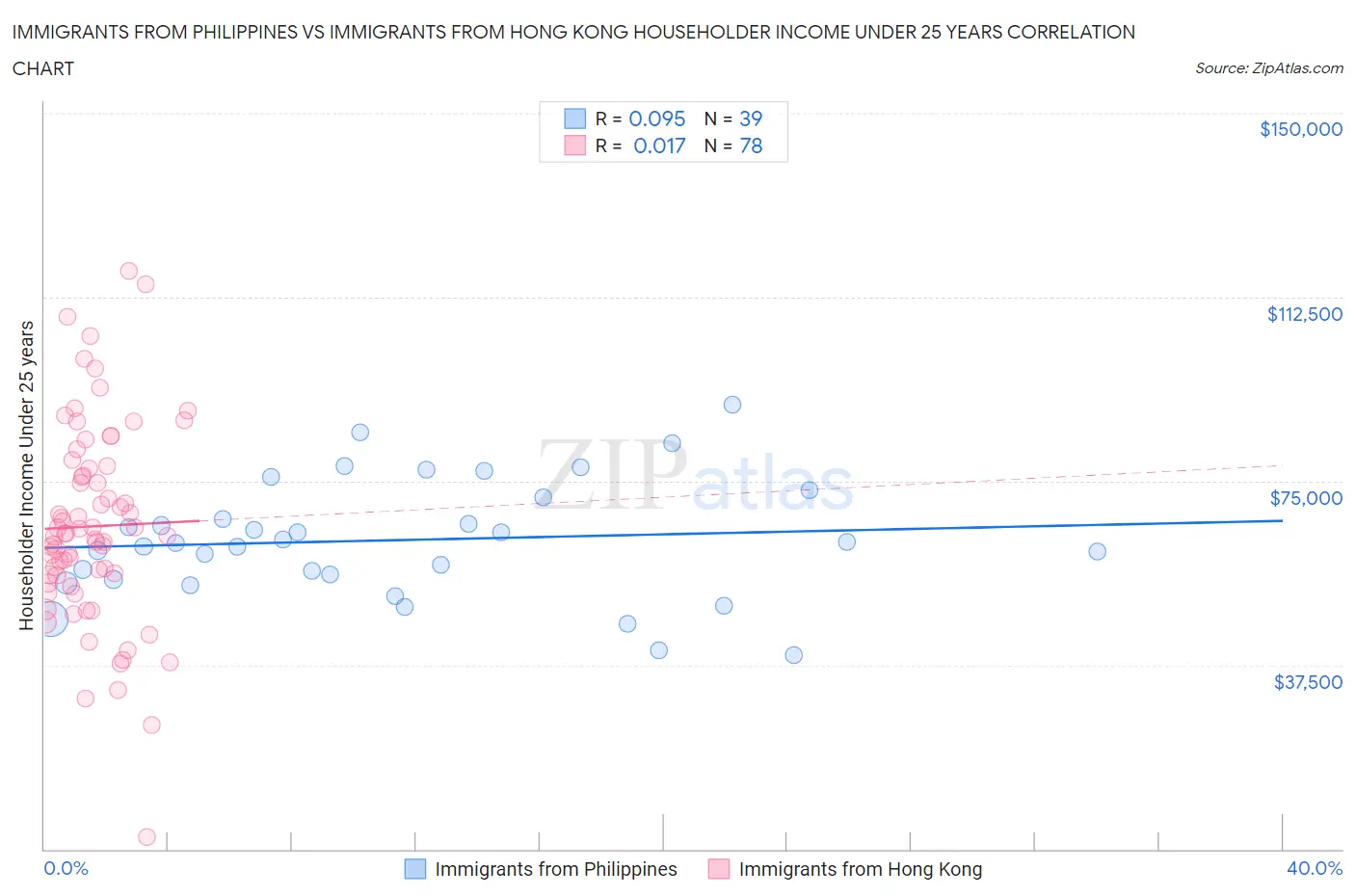 Immigrants from Philippines vs Immigrants from Hong Kong Householder Income Under 25 years