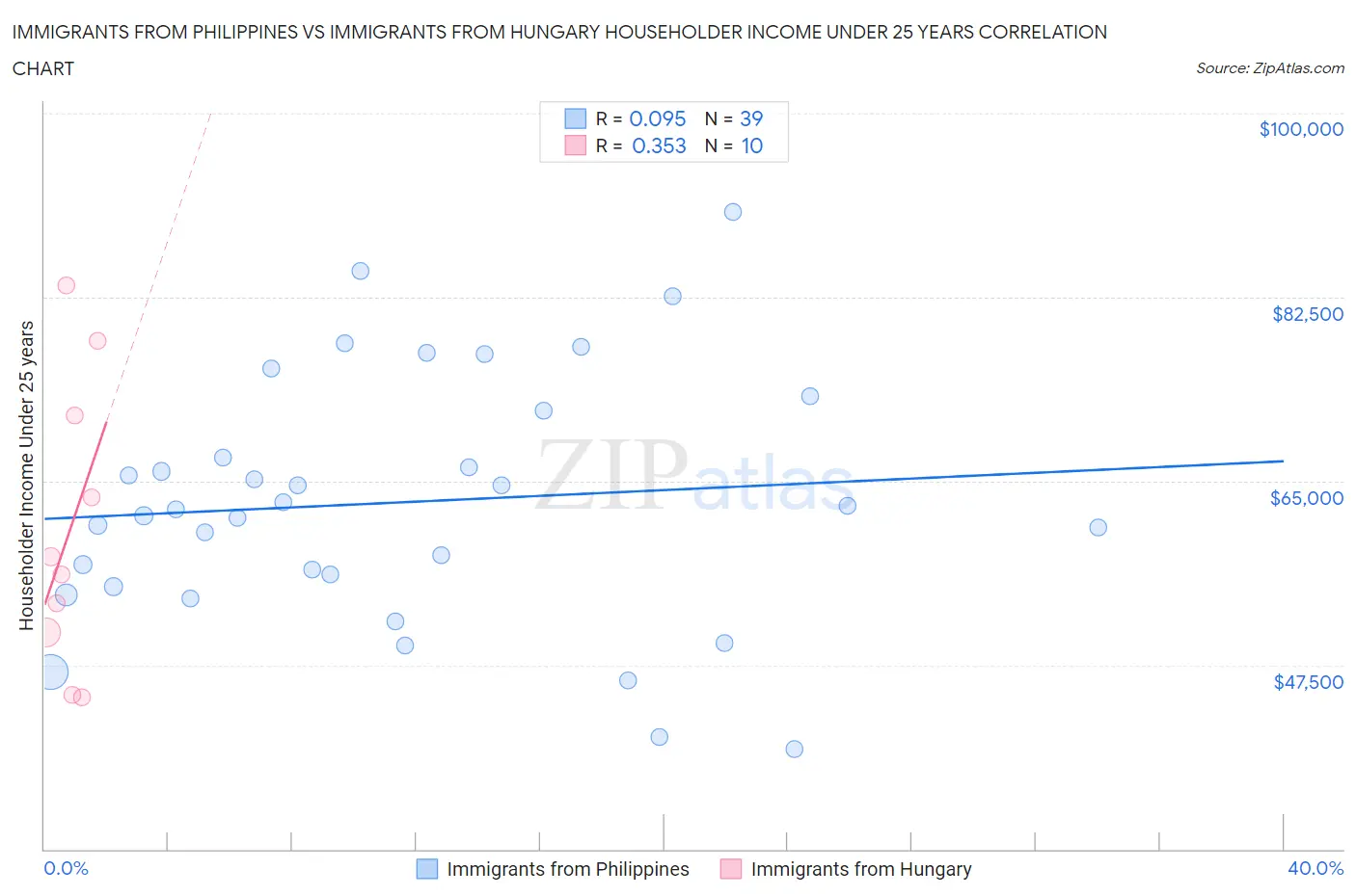 Immigrants from Philippines vs Immigrants from Hungary Householder Income Under 25 years