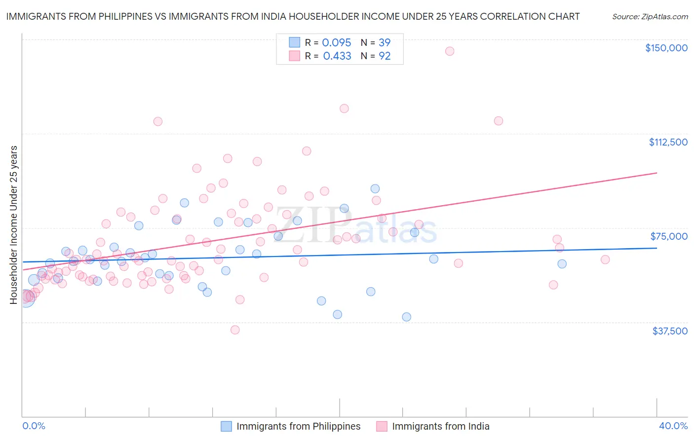 Immigrants from Philippines vs Immigrants from India Householder Income Under 25 years