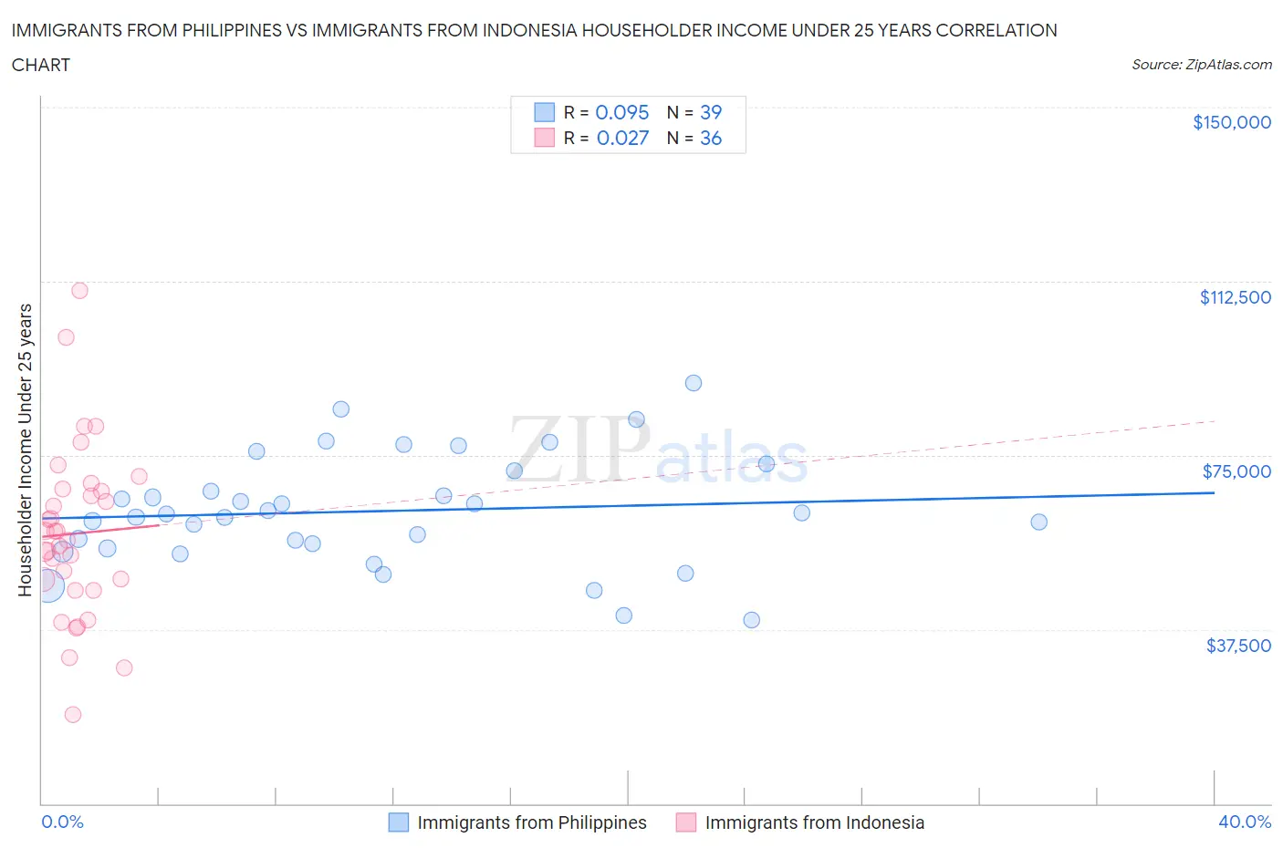 Immigrants from Philippines vs Immigrants from Indonesia Householder Income Under 25 years