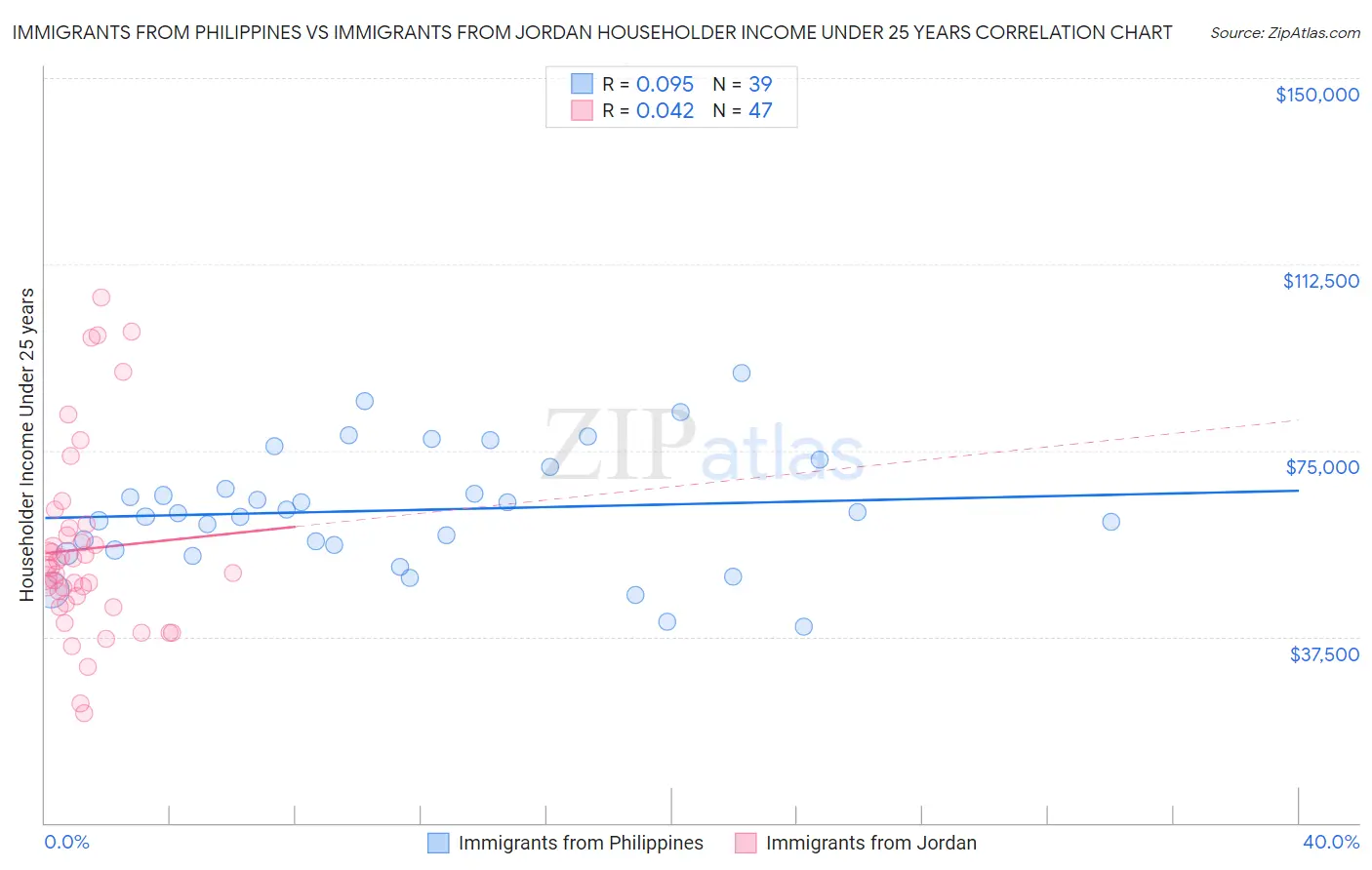 Immigrants from Philippines vs Immigrants from Jordan Householder Income Under 25 years