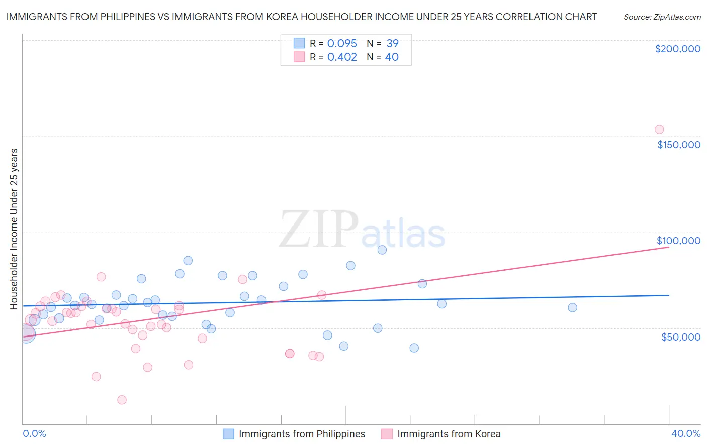 Immigrants from Philippines vs Immigrants from Korea Householder Income Under 25 years