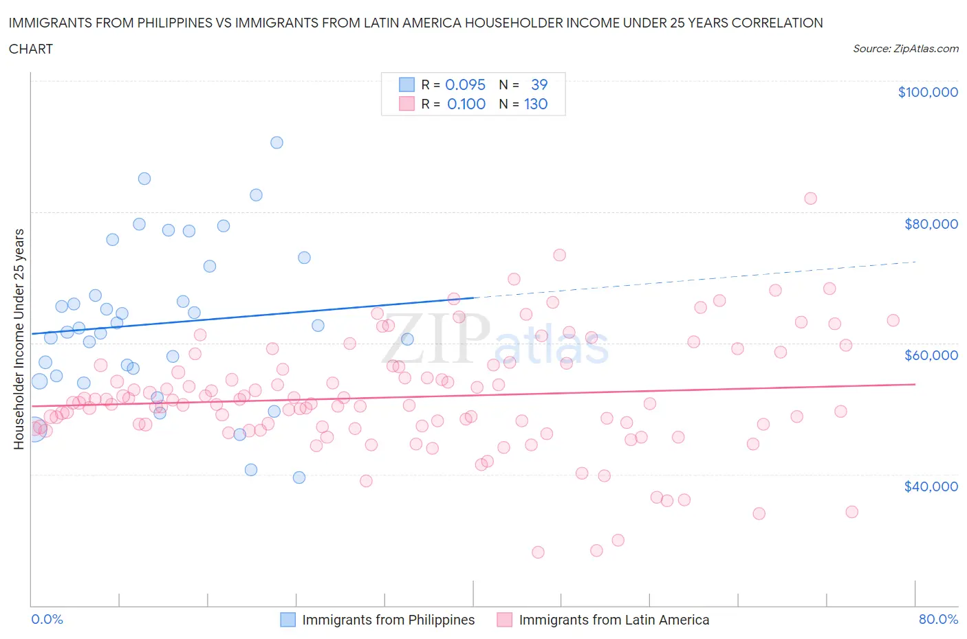 Immigrants from Philippines vs Immigrants from Latin America Householder Income Under 25 years