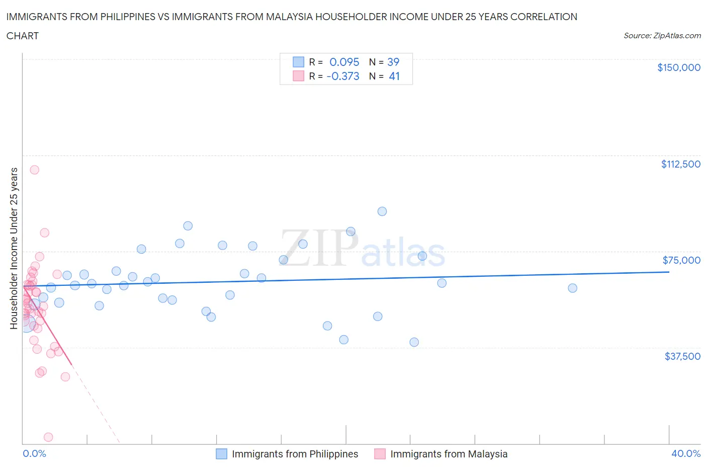 Immigrants from Philippines vs Immigrants from Malaysia Householder Income Under 25 years