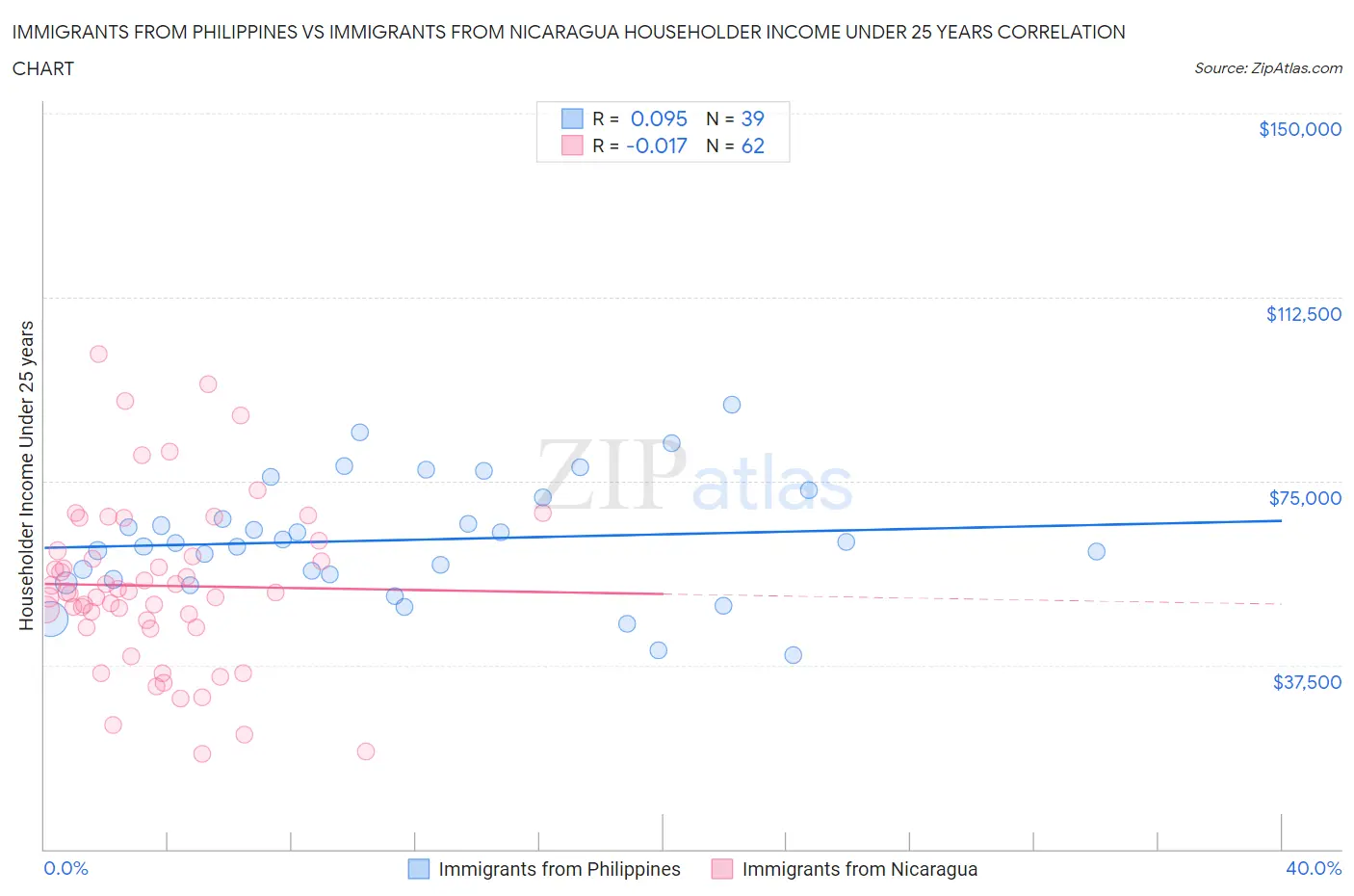 Immigrants from Philippines vs Immigrants from Nicaragua Householder Income Under 25 years