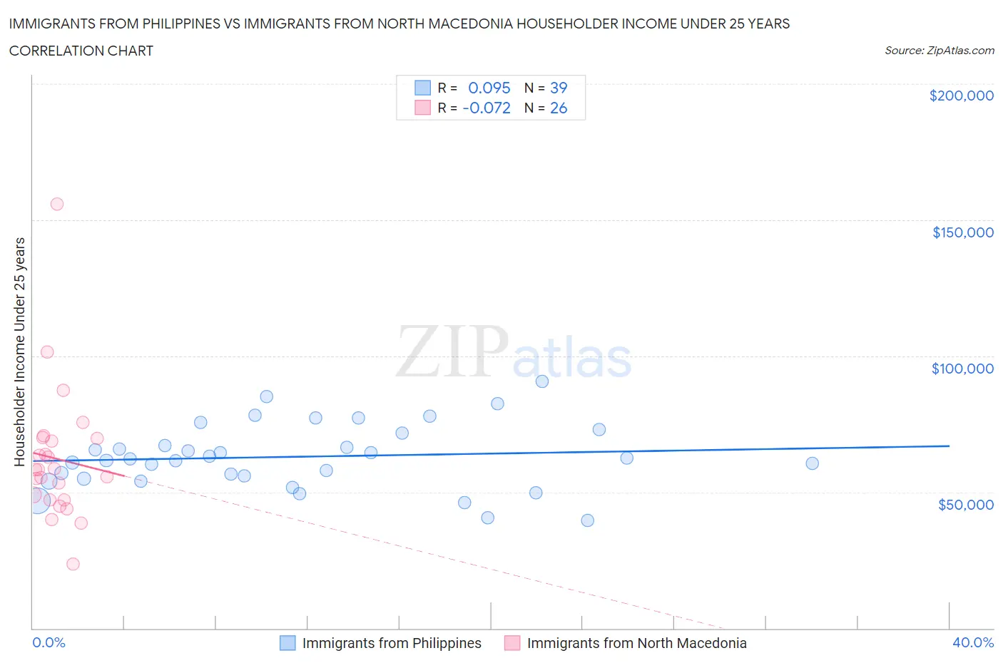 Immigrants from Philippines vs Immigrants from North Macedonia Householder Income Under 25 years