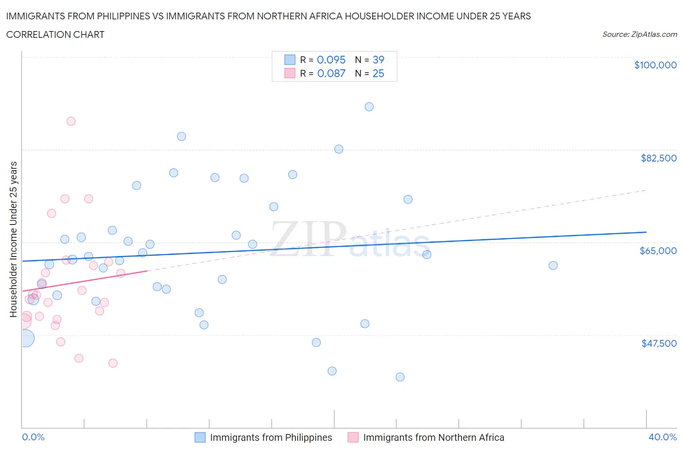 Immigrants from Philippines vs Immigrants from Northern Africa Householder Income Under 25 years