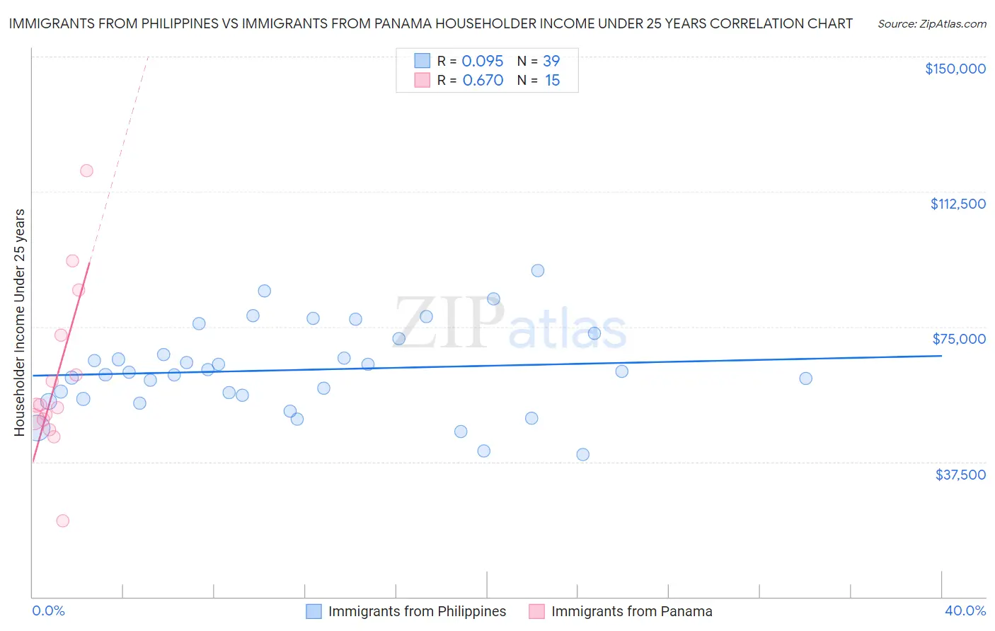Immigrants from Philippines vs Immigrants from Panama Householder Income Under 25 years