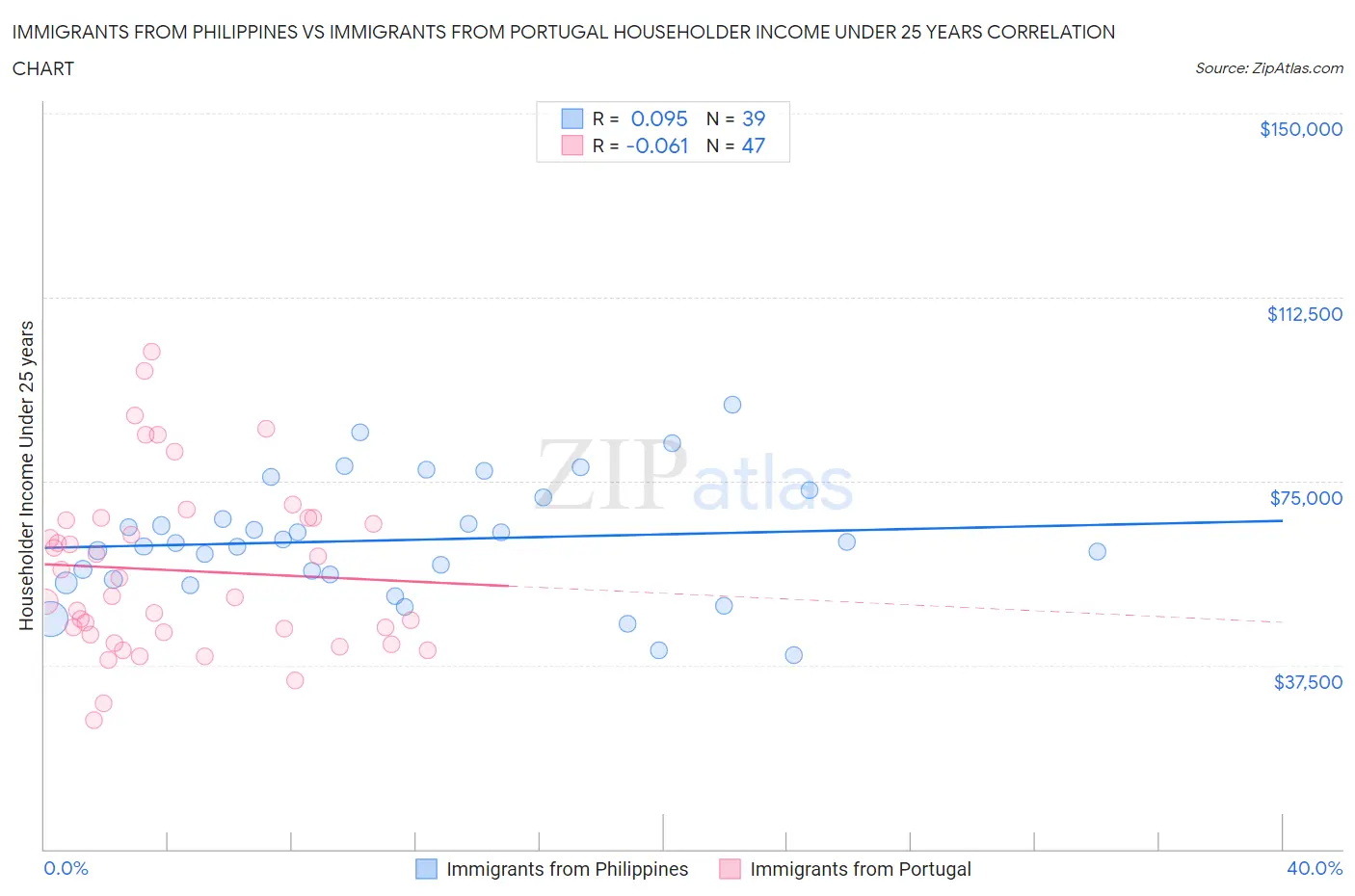 Immigrants from Philippines vs Immigrants from Portugal Householder Income Under 25 years