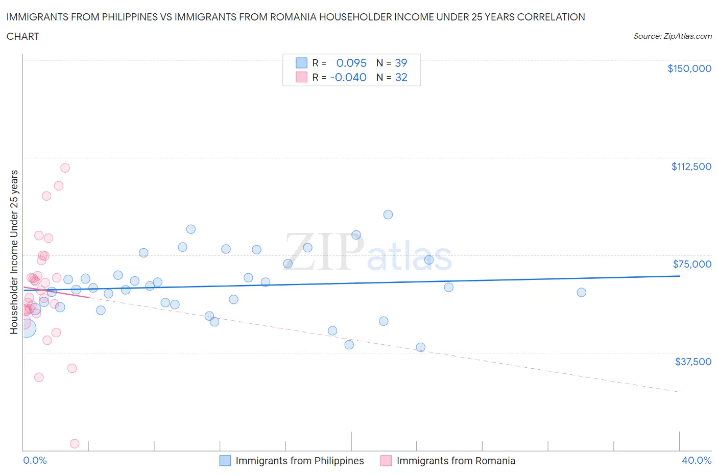 Immigrants from Philippines vs Immigrants from Romania Householder Income Under 25 years