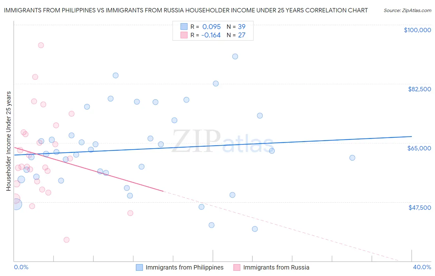 Immigrants from Philippines vs Immigrants from Russia Householder Income Under 25 years