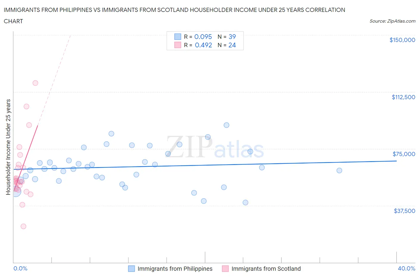 Immigrants from Philippines vs Immigrants from Scotland Householder Income Under 25 years
