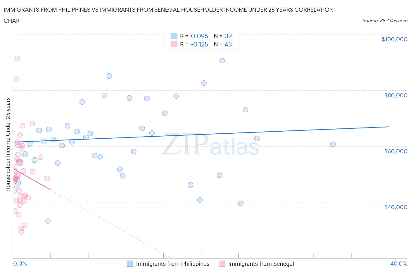 Immigrants from Philippines vs Immigrants from Senegal Householder Income Under 25 years